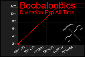 Total Graph of Boobaloobies