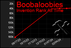 Total Graph of Boobaloobies