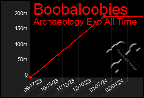 Total Graph of Boobaloobies