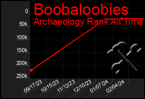 Total Graph of Boobaloobies