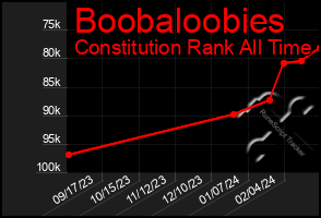 Total Graph of Boobaloobies