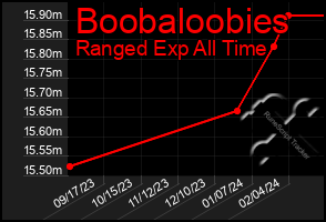 Total Graph of Boobaloobies