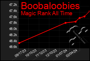 Total Graph of Boobaloobies