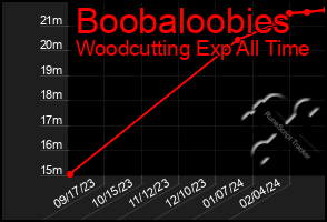 Total Graph of Boobaloobies