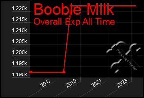 Total Graph of Boobie Milk