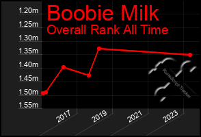 Total Graph of Boobie Milk