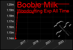 Total Graph of Boobie Milk