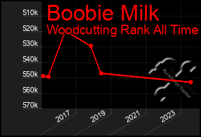 Total Graph of Boobie Milk