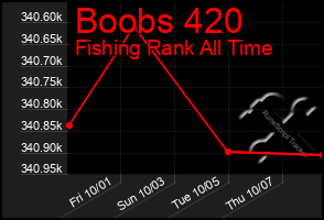 Total Graph of Boobs 420