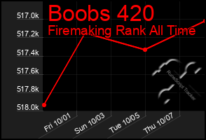 Total Graph of Boobs 420