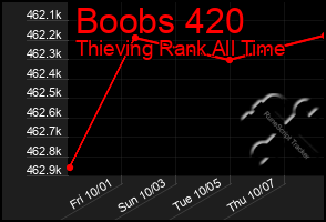 Total Graph of Boobs 420