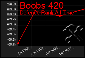 Total Graph of Boobs 420