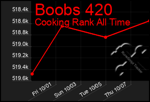 Total Graph of Boobs 420