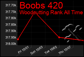 Total Graph of Boobs 420