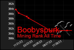 Total Graph of Boobyspurk