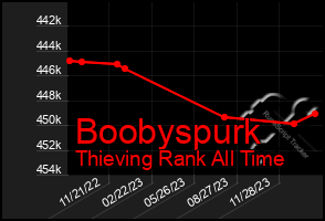 Total Graph of Boobyspurk