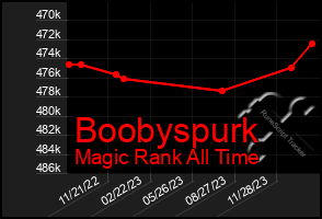 Total Graph of Boobyspurk