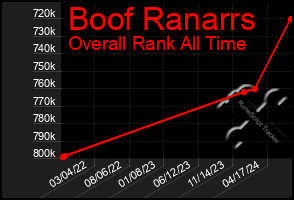 Total Graph of Boof Ranarrs