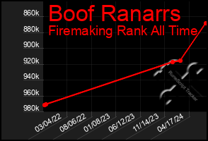 Total Graph of Boof Ranarrs