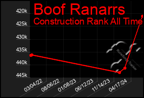 Total Graph of Boof Ranarrs