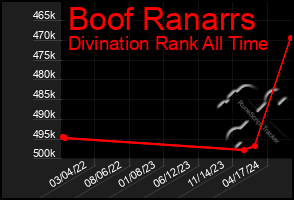 Total Graph of Boof Ranarrs