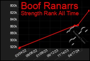 Total Graph of Boof Ranarrs