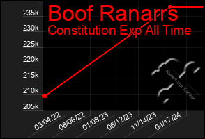 Total Graph of Boof Ranarrs