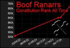 Total Graph of Boof Ranarrs