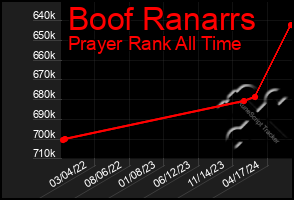 Total Graph of Boof Ranarrs