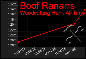 Total Graph of Boof Ranarrs