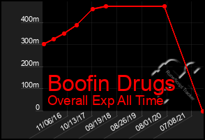 Total Graph of Boofin Drugs