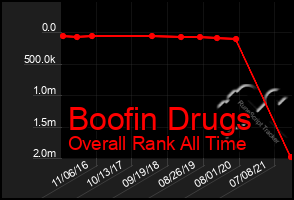 Total Graph of Boofin Drugs