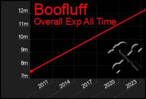 Total Graph of Boofluff