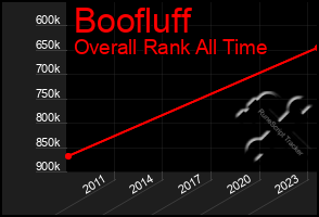 Total Graph of Boofluff