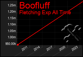 Total Graph of Boofluff