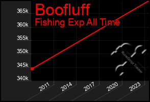 Total Graph of Boofluff