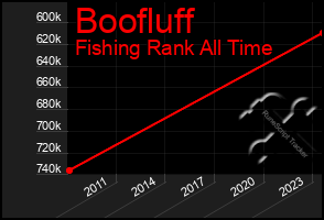 Total Graph of Boofluff