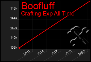 Total Graph of Boofluff