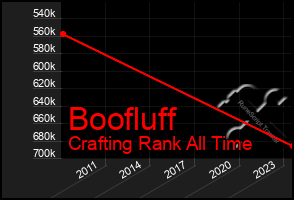 Total Graph of Boofluff