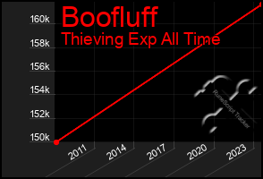 Total Graph of Boofluff