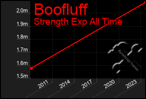 Total Graph of Boofluff