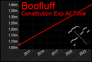 Total Graph of Boofluff