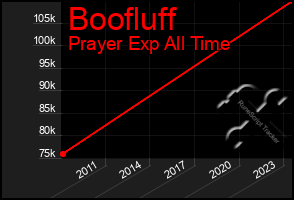 Total Graph of Boofluff