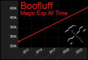 Total Graph of Boofluff