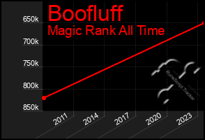 Total Graph of Boofluff