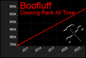 Total Graph of Boofluff