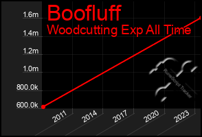 Total Graph of Boofluff