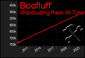 Total Graph of Boofluff