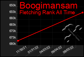 Total Graph of Boogimansam