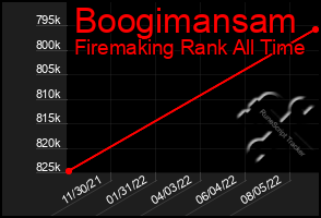 Total Graph of Boogimansam